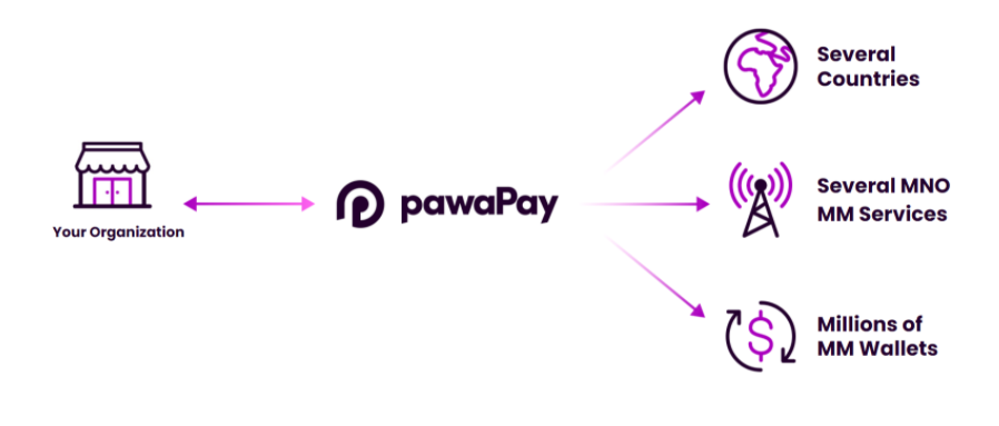 How pawaPay Works